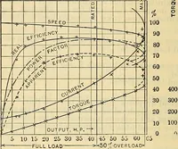 Picture 141 of 462 from Electrical engineer's pocket-book: a hand-book of useful data for electricians and electrical engineers (1901), leaf 339