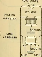 Picture 313 of 462 from Electrical engineer's pocket-book: a hand-book of useful data for electricians and electrical engineers (1901), leaf 614