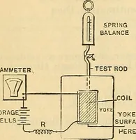 Picture 54 of 462 from Electrical engineer's pocket-book: a hand-book of useful data for electricians and electrical engineers (1901), leaf 81