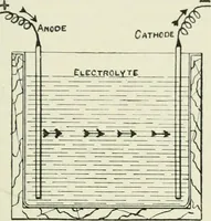 Picture 152 of 223 from Electrical installations of electric light, power, traction and industrial electrical machinery (1902), leaf 170