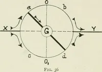 Picture 28 of 223 from Electrical installations of electric light, power, traction and industrial electrical machinery (1902), leaf 49