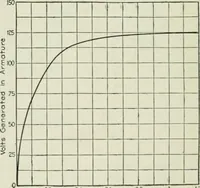 An illustration from Electrical machinery; a practical study course on installation, operation and maintenance (1921)
