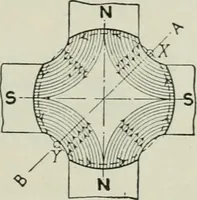 An illustration from Electrical machinery; a practical study course on installation, operation and maintenance (1921)