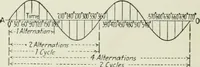An illustration from Electrical machinery; a practical study course on installation, operation and maintenance (1921)