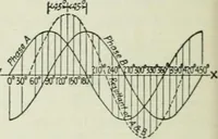 An illustration from Electrical machinery; a practical study course on installation, operation and maintenance (1921)