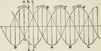 An illustration from Electrical machinery; a practical study course on installation, operation and maintenance (1921)