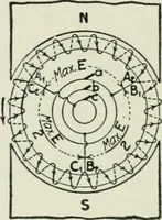 An illustration from Electrical machinery; a practical study course on installation, operation and maintenance (1921)