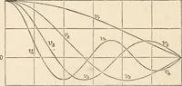 An illustration from Electrical papers (1892)