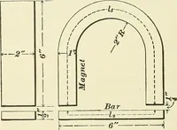 An illustration from [Electric engineering.] (1902)