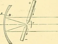 An illustration from [Electric engineering.] (1902)
