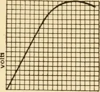 An illustration from Electricians' operating and testing manual; (1910)