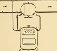 Picture 126 of 148 from Electricians' operating and testing manual; a hand book for men in charge of electrical apparatus, repair men, trouble men, lamp trimmers, and electricians generally (1916), leaf 325