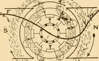 An illustration from Electricians' operating and testing manual; a hand book for men in charge of electrical apparatus, repair men, trouble men, lamp trimmers, and electricians generally (1916)