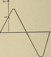 An illustration from Electricity experimentally and practically applied; a book for the beginner and for the practical man, principles, experiments, practical applications and problems (1910)