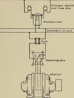 An illustration from Electricity experimentally and practically applied; a book for the beginner and for the practical man, principles, experiments, practical applications and problems (1910)