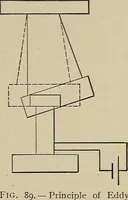 Picture 38 of 159 from Electricity experimentally and practically applied; a book for the beginner and for the practical man, principles, experiments, practical applications and problems (1910), leaf 77