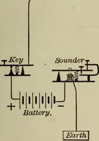 An illustration from Electricity for everybody; its nature and uses explained (1895)