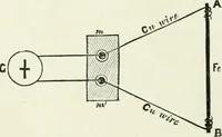 Picture 70 of 122 from Electricity for public schools and colleges (1891), leaf 285