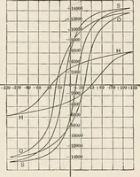 An illustration from Electricity and magnetism (1897)