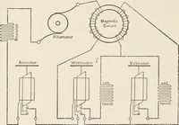 An illustration from Electricity and magnetism (1897)