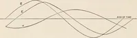 An illustration from Electricity and magnetism (1897)