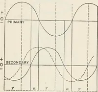 An illustration from Electricity and magnetism (1897)