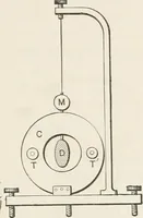 An illustration from Electricity and magnetism (1897)