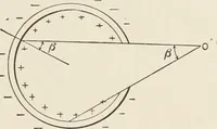 An illustration from Electricity and magnetism (1897)