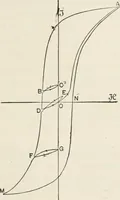 An illustration from Electricity and magnetism (1897)