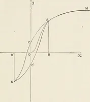 An illustration from Electricity and magnetism (1897)