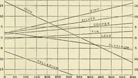 Picture 98 of 152 from Electricity and magnetism : an elementary text-book, theoretical and practical (1920), leaf 305