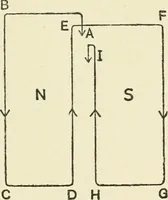 Picture 113 of 152 from Electricity and magnetism : an elementary text-book, theoretical and practical (1920), leaf 341