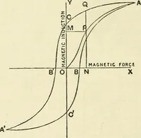 Picture 124 of 152 from Electricity and magnetism : an elementary text-book, theoretical and practical (1920), leaf 364