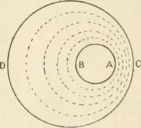 An illustration from Electricity and magnetism for advanced students (1920)
