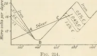 An illustration from Electricity and magnetism for advanced students (1920)