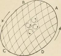 An illustration from Electricity and magnetism for advanced students (1920)