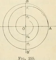 An illustration from Electricity and magnetism for advanced students (1920)
