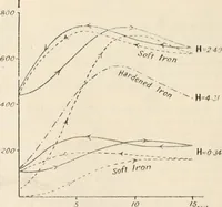 An illustration from Electricity and magnetism for advanced students (1920)