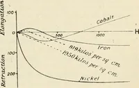 An illustration from Electricity and magnetism for advanced students (1920)