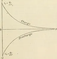 An illustration from Electricity and magnetism for advanced students (1920)