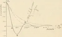 An illustration from Electricity and magnetism for advanced students (1920)