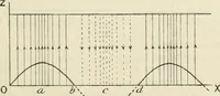 An illustration from Electricity and magnetism for advanced students (1920)