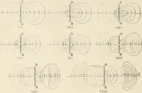 An illustration from Electricity and magnetism for advanced students (1920)