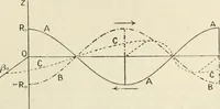An illustration from Electricity and magnetism for advanced students (1920)