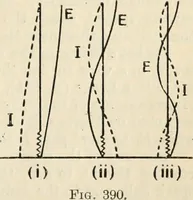 An illustration from Electricity and magnetism for advanced students (1920)