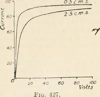 An illustration from Electricity and magnetism for advanced students (1920)