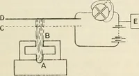 An illustration from Electricity and magnetism for advanced students (1920)