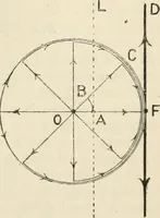 An illustration from Electricity and magnetism for advanced students (1920)