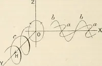 An illustration from Electricity and magnetism for advanced students (1920)