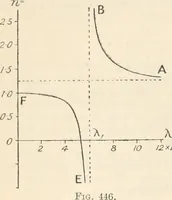 An illustration from Electricity and magnetism for advanced students (1920)